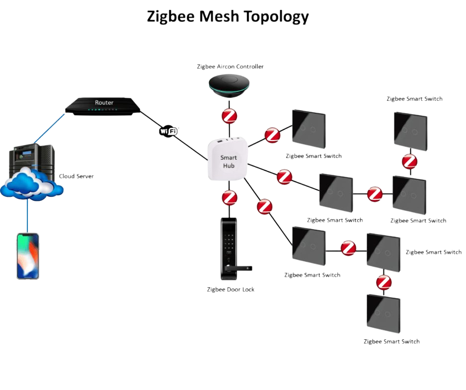دیاگرام شبکه مش (Mesh) زیگبی